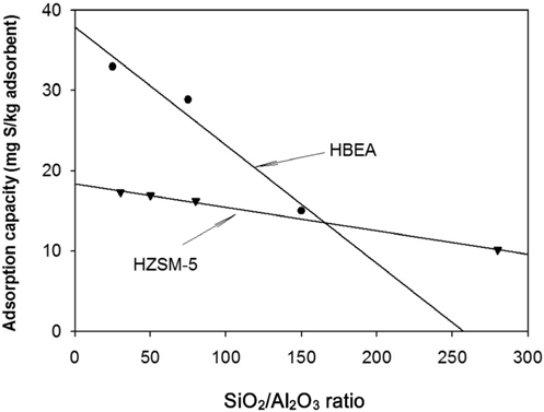 Effect of SiO2/Al2O3 ratio on sulfur removal of diesel. Ratio of solid/liquid is 0.5 g adsorbent/20 mL diesel (25 g-A/L-D).
