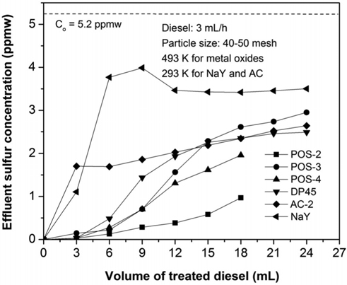 Breakthrough curves for the adsorptive desulfurization of commercial ULSD over different adsorbents.