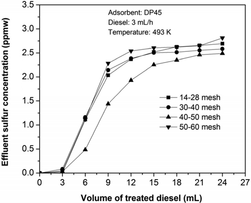 Breakthrough curves for the adsorptive desulfurization of commercial ULSD over DP45 adsorbent with different particle size.