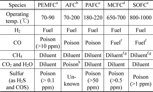 The fuel specifications required by different types of fuel cells[3]