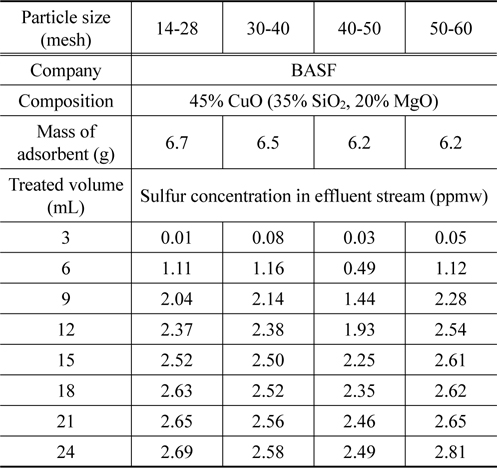 Particle size effect of DP45 adsorbent