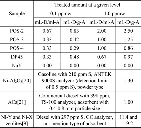 Summary the performance of ULSD desulfurization over different adsorbents