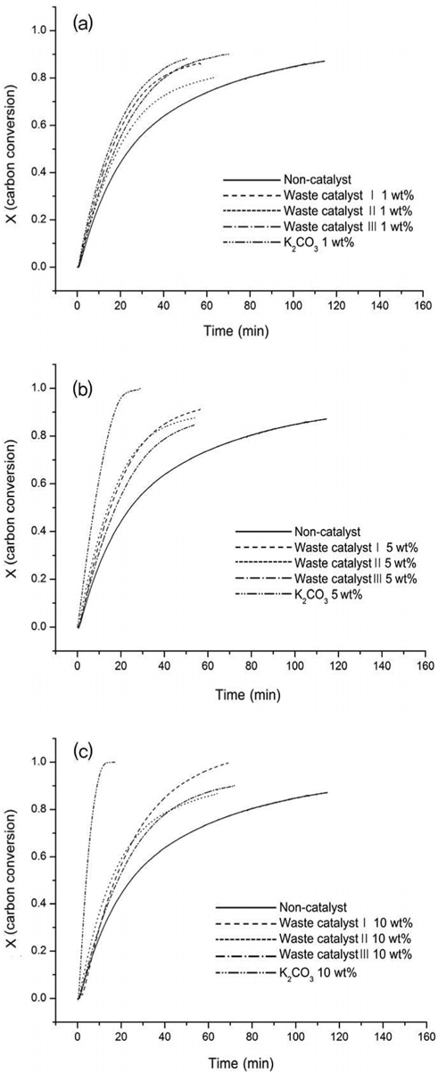 Carbon conversion of catalysts at 850 ℃: (a) 1 wt%, (b) 5 wt%, (c) 10 wt%.