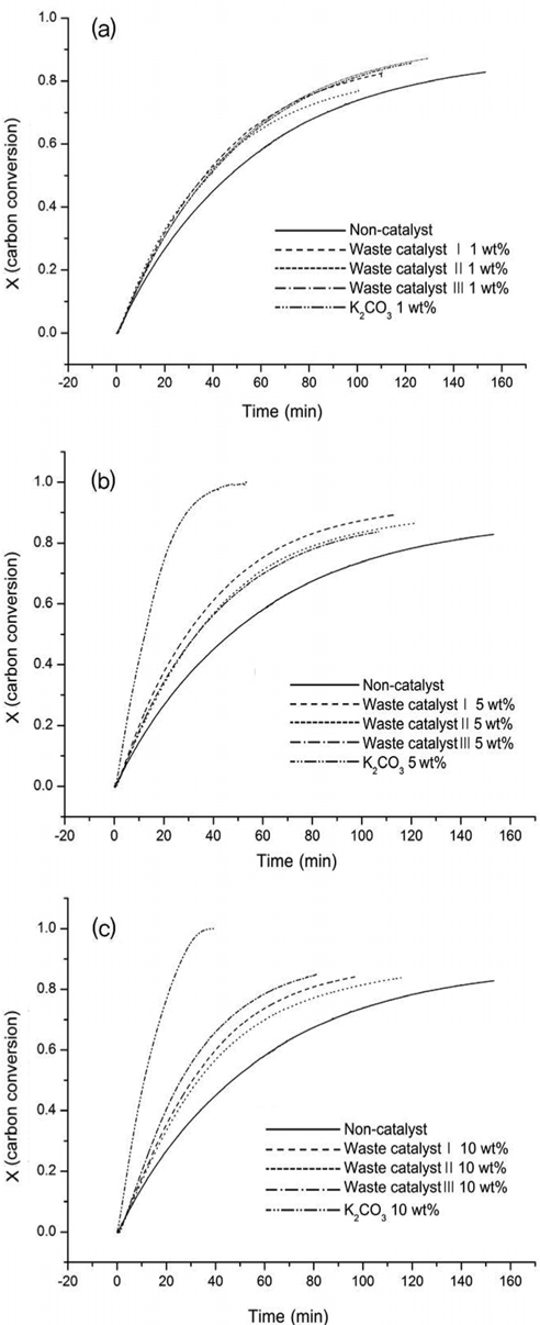 Carbon conversion of catalysts at 800 ℃: (a) 1 wt%, (b) 5 wt%, (c) 10 wt%.