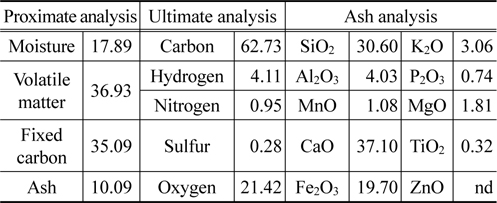 Ultimate analysis and proximate analysis of coal (wt%)