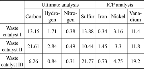 Ultimate analysis and ICP analysis of catalysts (wt%)
