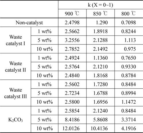 Reaction rate constants (k) for catalytic lignite-CO2 gasification