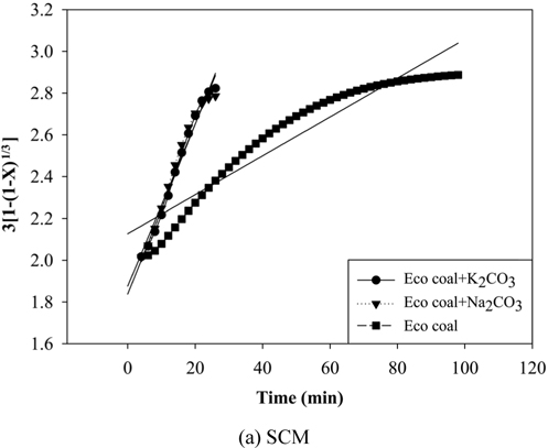 Kinetic analysis of Eco coal gasification by shrinking core model (SCM).