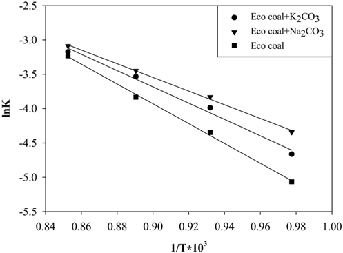 Arrhenius plot of the Eco coal gasification by volumetric reaction model (VRM).