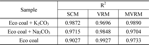 Correlation coefficient (R2) of shrinking core model (SCM), volumetric reaction model (VRM), and modified volumetric reaction model (MVRM)