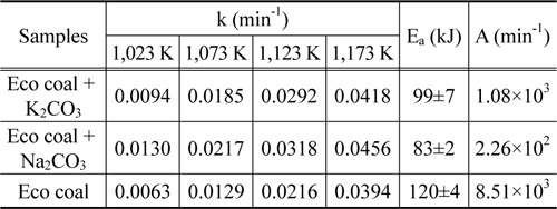 The Kinetic parameters of the Eco coal gasification by volumetric reaction model (VRM)