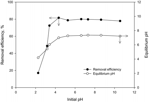 Effect of initial pH on the fluoride ions by PSf-Al(OH)3 (fluoride ions concentration : 100 mg/L, adsorbent : 1.0 g/0.1 L, temperature = 20 ℃).