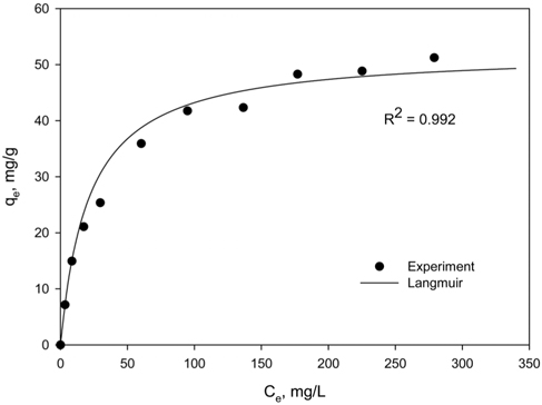 Langmuir isotherm plot for the fluoride ion removal by PSf-Al(OH)3 beads (adsorbent = 1.0 g/ 0.1 L, agitation = 170 rpm, temperature = 20 ℃, pH = 5.2).