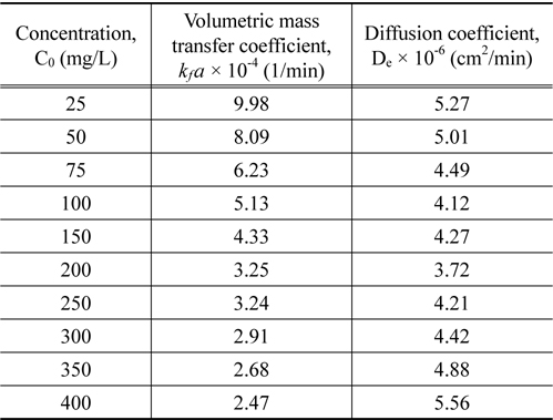Volumetric mass transfer coefficient and diffusion coefficient