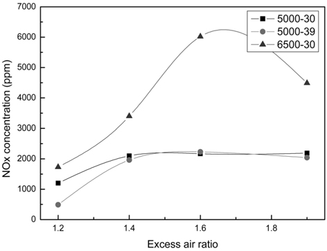 NOx concentration as a function of excess air ratio.