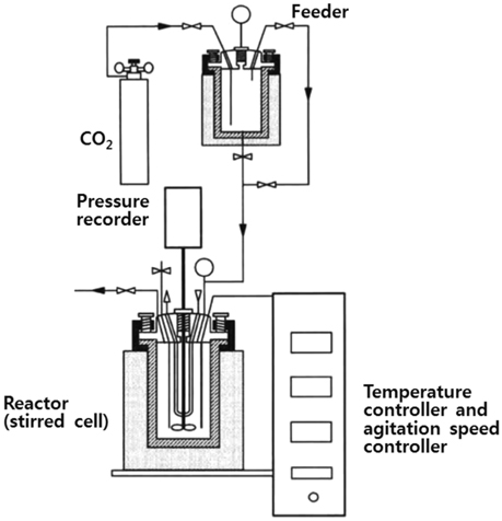 Experimental apparatus for sequestration of CO2 by aqueous carbonation of Fe-Ni slag in a continuously stirred reactor.