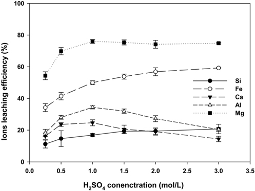 The effect of H2SO4 concentrations on the ions extraction efficiency.