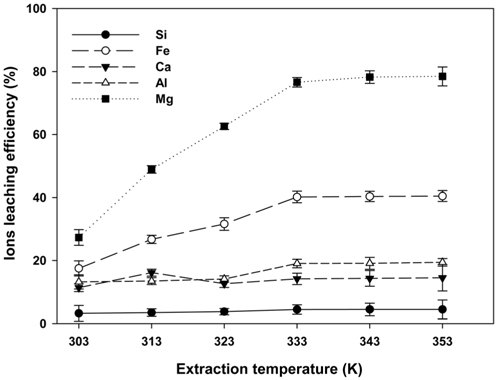 The effect of temperature on the ions extraction efficiency.