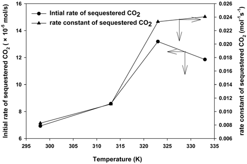 The effect of temperature on initial rate and the rate constant of sequestered CO2 in Mg(OH)2 slurry after CO2 sequestration.
