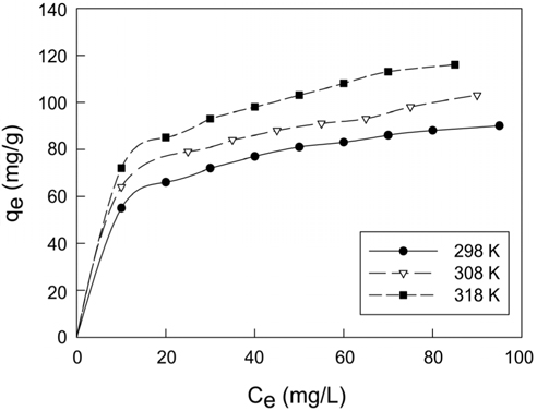 Equilibrium adsorption isotherm at different temperature for adsorption of quinoline yellow onto activated carbon.