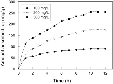 Effect of contact time and initial concentration on adsorption of quinoline yellow by activated carbon.