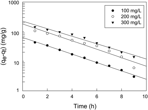 Pseudo first order kinetics plots for quinoline yellow adsorption onto activated carbon at different initial concentrations.