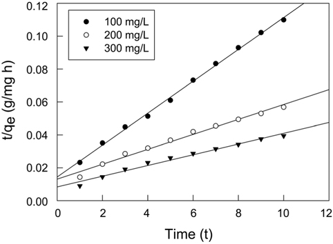 Pseudo second order kinetics plots for quinoline yellow adsorption onto activated carbon at different initial concentrations.
