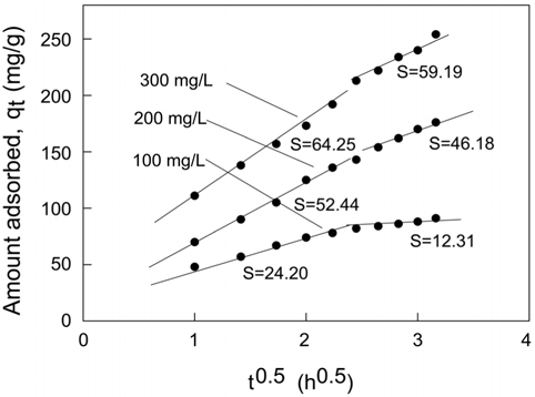 Intraparticle diffusion model plots for quinoline yellow adsorption onto activated carbon at different initial concentrations.