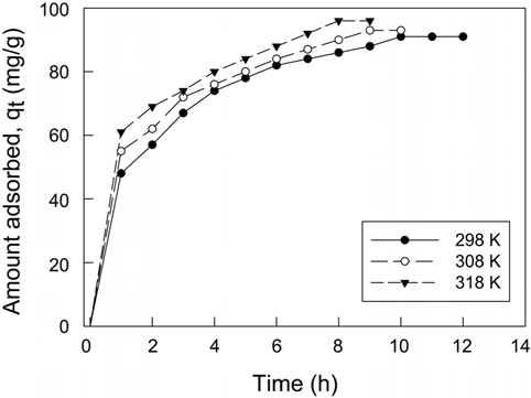 Effect of contact time and temperature on adsorption of quinoline yellow by activated carbon.