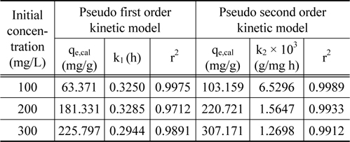 Kinetic parameters for quinoline yellow adsorption onto activated carbon at different initial concentration (T = 298 K)