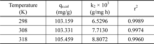 Pseudo second kinetic model parameters for quinoline yellow adsorption onto activated carbon at different temperature (Co = 100 mg/L)