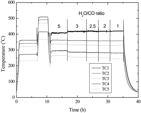 Effect of H2O/CO ratio for SNG synthesis at H2/CO = 0.93 and CO2 1.32%.