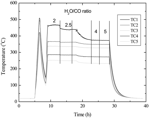 Effect of H2O/CO ratio for SNG synthesis at H2/CO = 0.93 and CO2 22%.