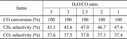 Conversion and selectivity with changing of H2O/CO ratio at H2/CO = 0.93 and CO2 1.32%