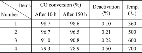 Conversion and deactivation with the different temperature at H2/CO = 0.93 and CO2 1.32%