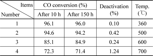 Conversion and deactivation with the different temperature at H2/CO = 0.93 and CO2 22%
