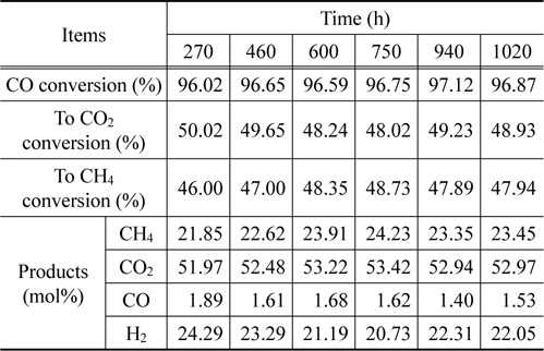 Conversion and selectivity according to reaction time at H2/CO = 0.93, H2O/CO = 2.5 and CO2 22%