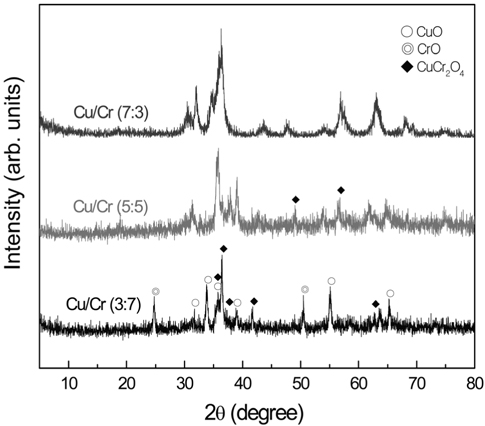 X-ray diffraction patterns of Cu/Cr mixed oxides prepared by co-precipitation method.