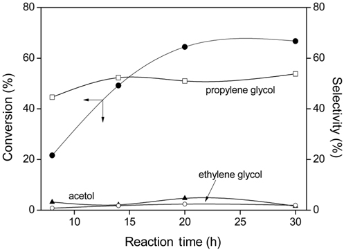 Effect of reaction time on glycerol hydrogenolysis over Cu/Zn/Al (2/2/1) mixed oxides prepared by co-precipitation method : 5 wt％ catalysts, 20 wt％ glycerol aqueous solution, 250 psig H2, reaction temperature = 200 ℃.