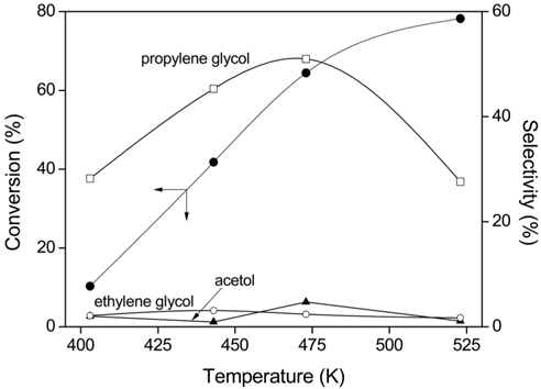 Effect of reaction temperature on glycerol hydrogenolysis over Cu/Zn/Al (2/2/1) mixed oxides prepared by coprecipitation method : 5 wt％ catalysts, 20 wt％ glycerol aqueous solution, 250 psig H2, reaction time = 20 h.