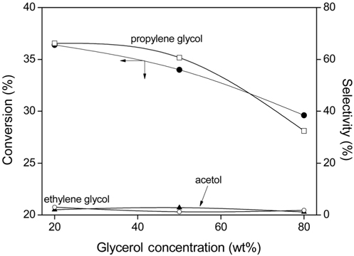 Effect of glycerol concentration on glycerol hydrogenolysis over Cu/Zn/Al (2/2/1) mixed oxides prepared by co-precipitation method : 5 wt％ catalysts, 250 psig H2, reaction time = 20 h, reaction temperature = 200 ℃.