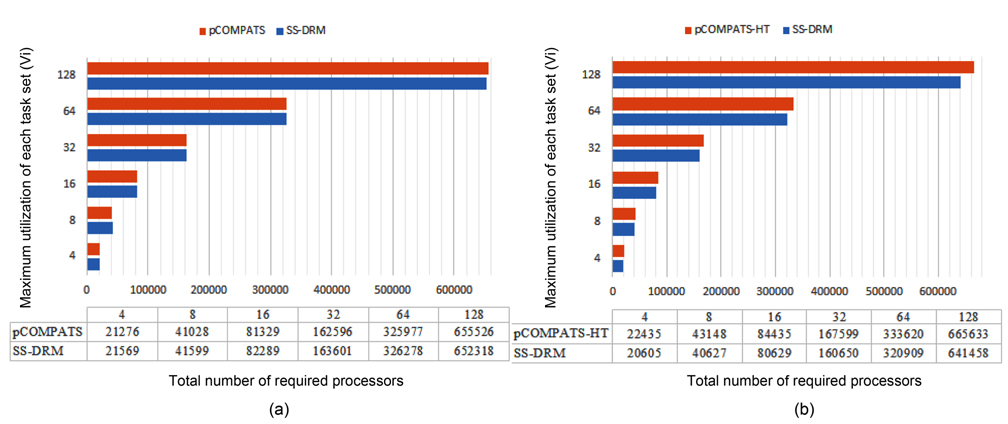 Evaluation of SS-DRM based on the number of required processors in comparison with (a) pCOMPATS (b) pCOMPATS-HT.