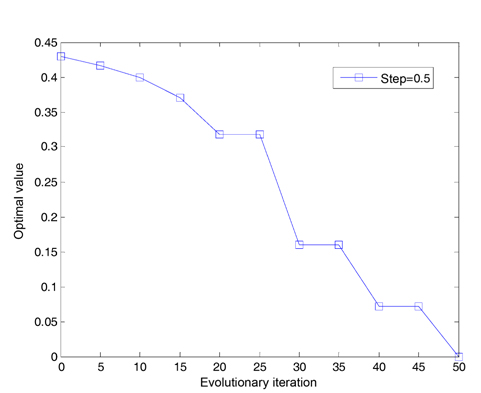 The mean minimum value H of the Schaffer function (the step size is 0.5).