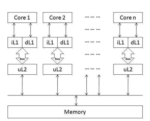 Model I: a multicore processor with separate L2 caches and buses.