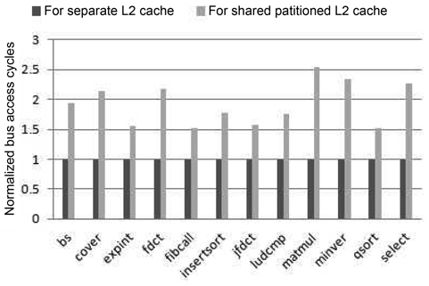 Comparison of the bus access cycles of real-time benchmarks between the two cache architectural models, which are normalized to the separate-cache architecture.