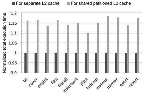 Comparison of the total execution time of real-time benchmarks between the separate-cache architecture and the partitioned-cache architecture, which is normalized to that of the separate-cache architecture.
