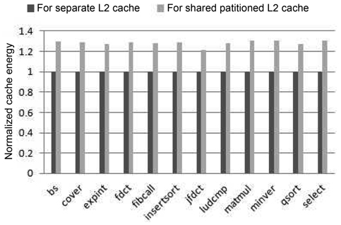 Comparison of the total cache energy consumption of real-time benchmarks between the two architectural models, which is normalized to that of the separate-cache architecture.