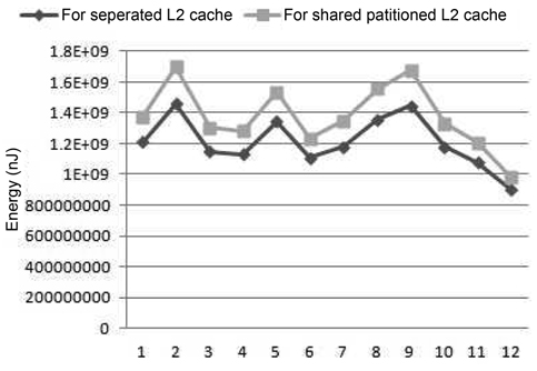 Comparison of the cache energy dissipation between the separate-cache architecture and the statically partitioned-cache architecture for SPEC 2006 benchmarks.