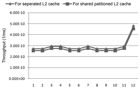 Compare the throughput between the separate-cache architecture and the statically partitioned-cache architecture for SPEC 2006 benchmarks.