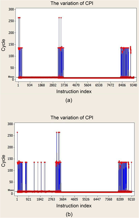 The variation of cycles per instruction (CPI) of all the instructions for the benchmarks (a) insertsort and (b) qsort-exam both with the worst-case input.
